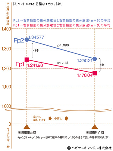 キャンドルのあかりの癒し効果