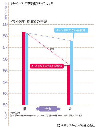 キャンドルのあかりの癒し効果