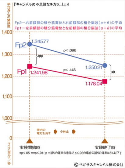 キャンドルの不思議なチカラ。